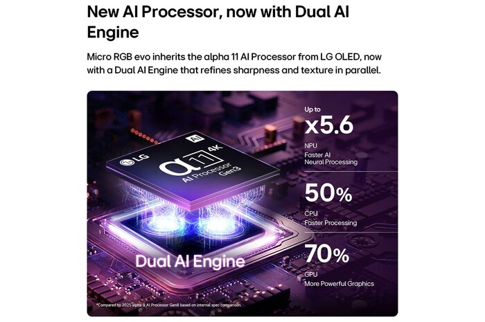 LG Micro RGB evo AI MRGB95’s alpha 11 AI Processor 4K Gen3 glows in purple light on a circuit board, highlighting the Dual AI Engine and delivering NPU up to x5.6 faster, CPU 50% faster, and GPU 70% stronger performance.